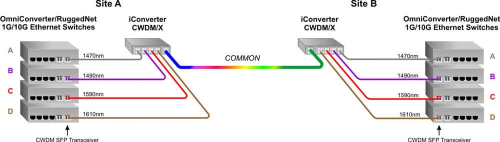 4 Channel CWDM Diagram