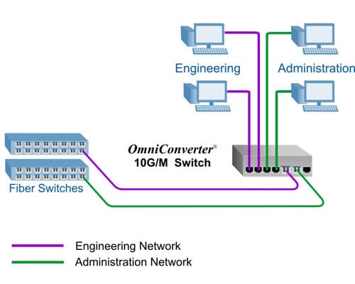 Dual Media Converter Mode 2900 10g m