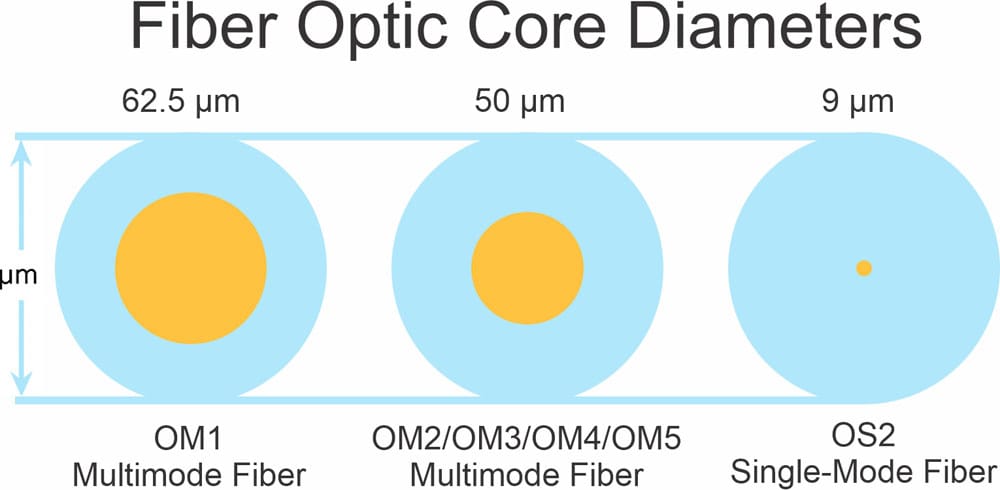 Singlemode vs multimode fiber