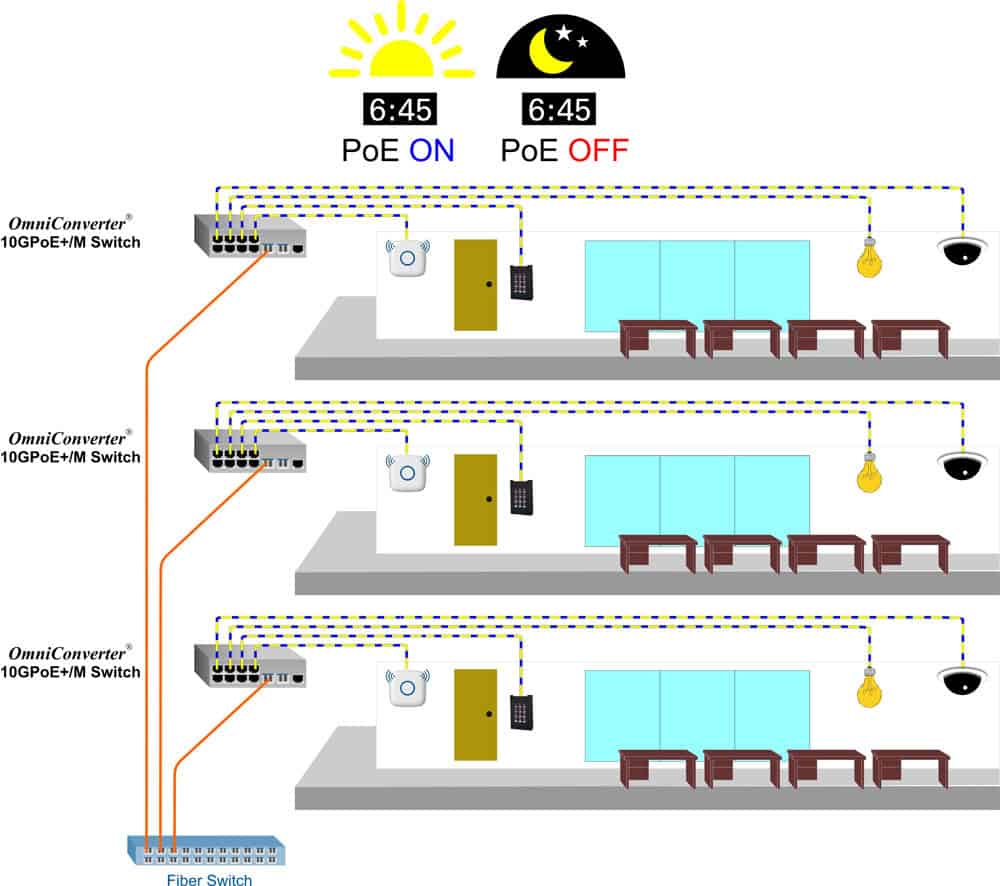PoE Scheduling network application diagram