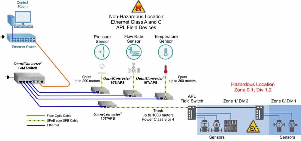 10T APS Single Pair Ethernet Apps A