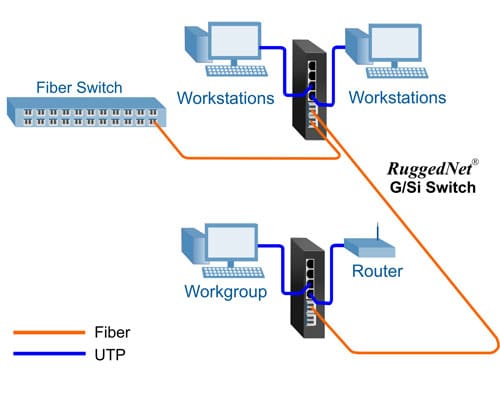 PoE Switch Directed Switch Mode GPoE+M