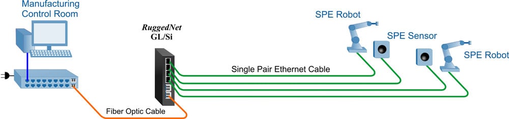 Industrial Manufacturing Application GL Si