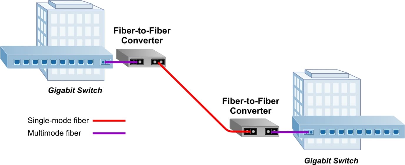 Multimode to single mode converter diagram