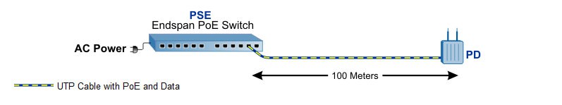 PoE Cable Distance Wi Fi