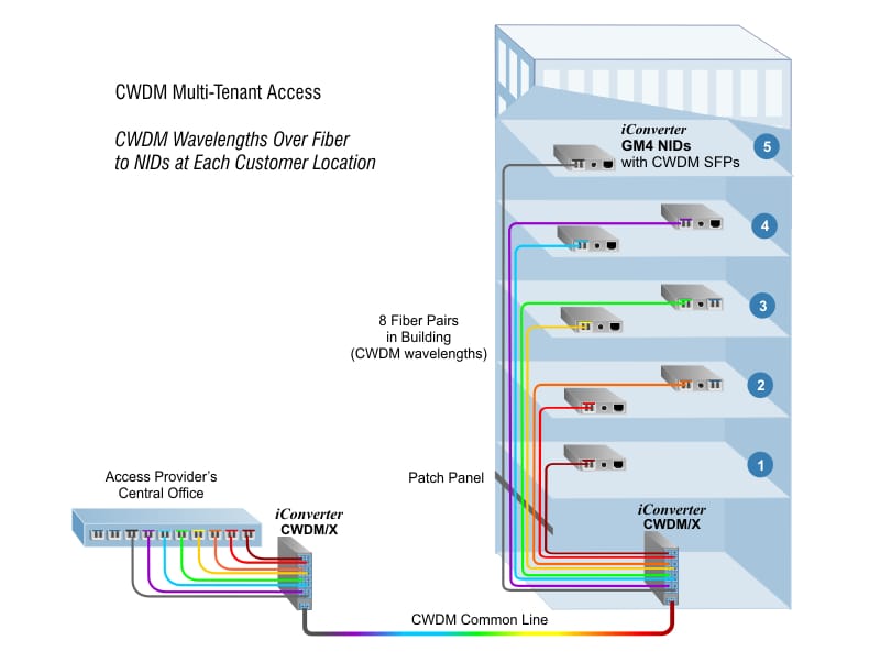 CWDM Building Access 2